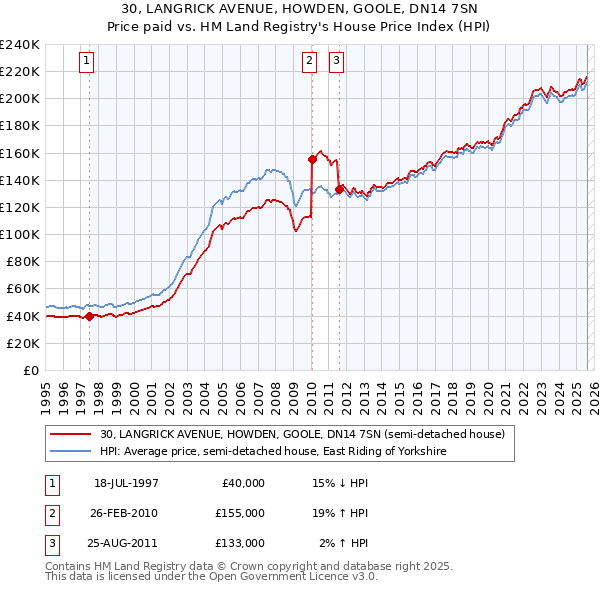 30, LANGRICK AVENUE, HOWDEN, GOOLE, DN14 7SN: Price paid vs HM Land Registry's House Price Index