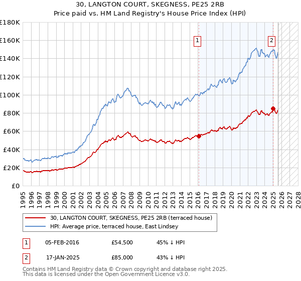 30, LANGTON COURT, SKEGNESS, PE25 2RB: Price paid vs HM Land Registry's House Price Index