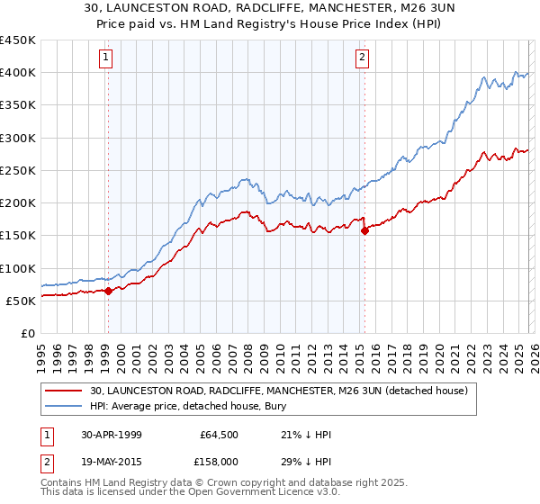 30, LAUNCESTON ROAD, RADCLIFFE, MANCHESTER, M26 3UN: Price paid vs HM Land Registry's House Price Index