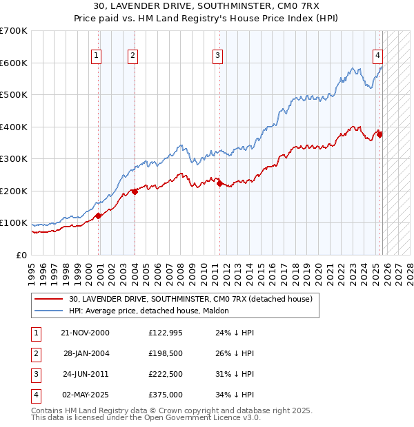 30, LAVENDER DRIVE, SOUTHMINSTER, CM0 7RX: Price paid vs HM Land Registry's House Price Index