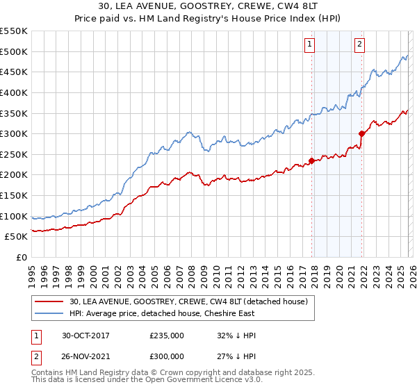 30, LEA AVENUE, GOOSTREY, CREWE, CW4 8LT: Price paid vs HM Land Registry's House Price Index