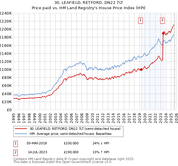 30, LEAFIELD, RETFORD, DN22 7LT: Price paid vs HM Land Registry's House Price Index