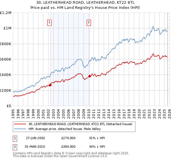 30, LEATHERHEAD ROAD, LEATHERHEAD, KT22 8TL: Price paid vs HM Land Registry's House Price Index