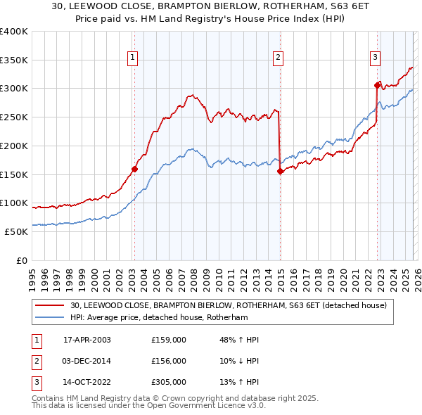 30, LEEWOOD CLOSE, BRAMPTON BIERLOW, ROTHERHAM, S63 6ET: Price paid vs HM Land Registry's House Price Index