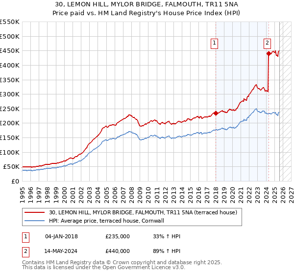 30, LEMON HILL, MYLOR BRIDGE, FALMOUTH, TR11 5NA: Price paid vs HM Land Registry's House Price Index