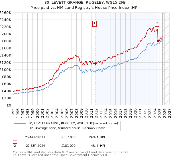 30, LEVETT GRANGE, RUGELEY, WS15 2FB: Price paid vs HM Land Registry's House Price Index