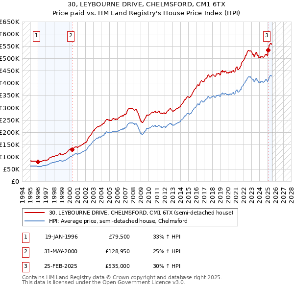 30, LEYBOURNE DRIVE, CHELMSFORD, CM1 6TX: Price paid vs HM Land Registry's House Price Index
