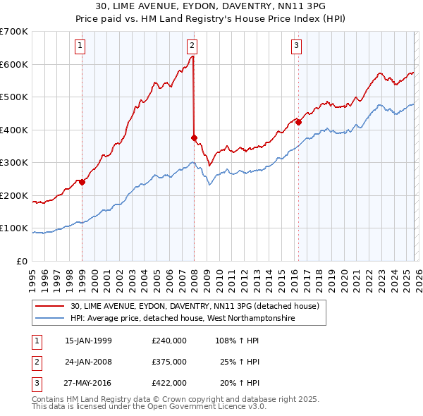 30, LIME AVENUE, EYDON, DAVENTRY, NN11 3PG: Price paid vs HM Land Registry's House Price Index