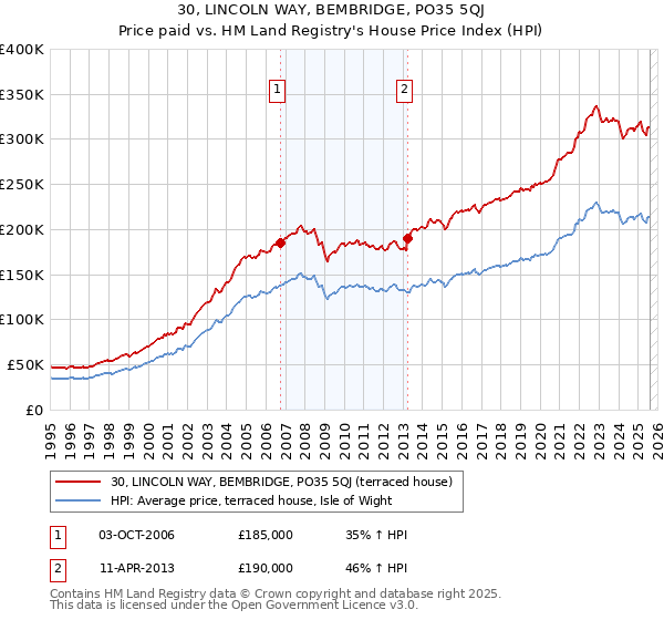 30, LINCOLN WAY, BEMBRIDGE, PO35 5QJ: Price paid vs HM Land Registry's House Price Index