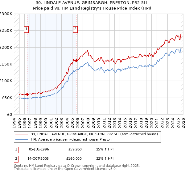 30, LINDALE AVENUE, GRIMSARGH, PRESTON, PR2 5LL: Price paid vs HM Land Registry's House Price Index