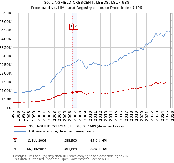 30, LINGFIELD CRESCENT, LEEDS, LS17 6BS: Price paid vs HM Land Registry's House Price Index
