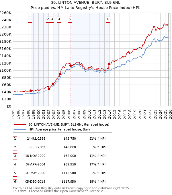 30, LINTON AVENUE, BURY, BL9 6NL: Price paid vs HM Land Registry's House Price Index