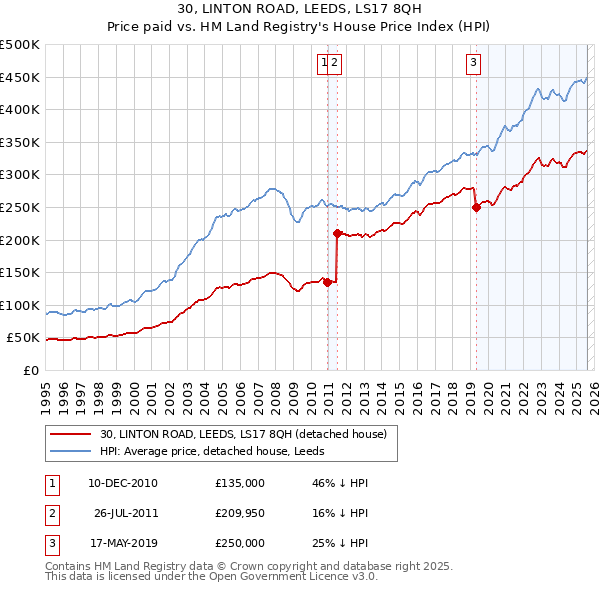 30, LINTON ROAD, LEEDS, LS17 8QH: Price paid vs HM Land Registry's House Price Index