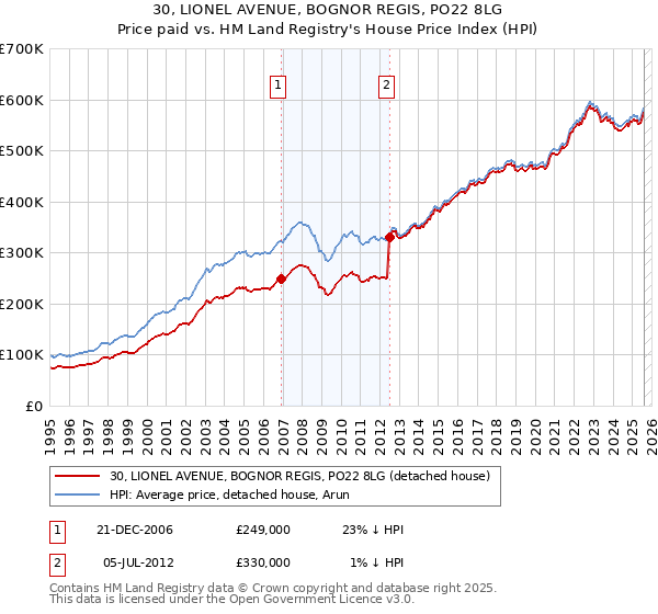 30, LIONEL AVENUE, BOGNOR REGIS, PO22 8LG: Price paid vs HM Land Registry's House Price Index