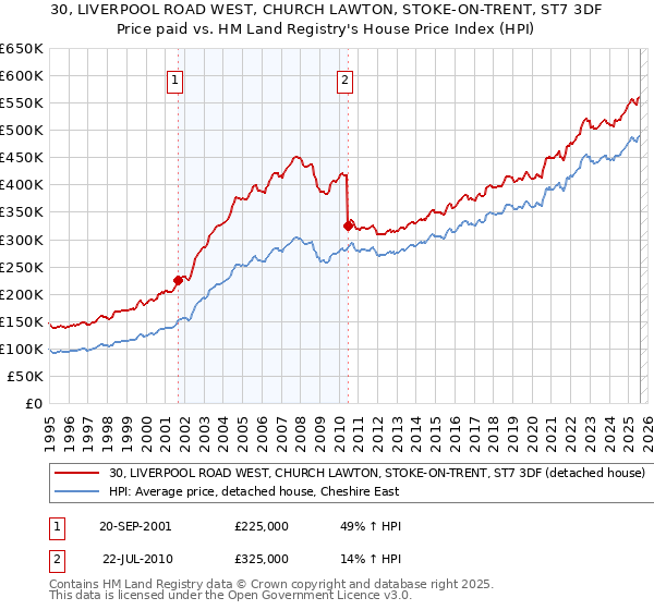 30, LIVERPOOL ROAD WEST, CHURCH LAWTON, STOKE-ON-TRENT, ST7 3DF: Price paid vs HM Land Registry's House Price Index