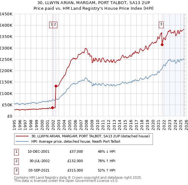 30, LLWYN ARIAN, MARGAM, PORT TALBOT, SA13 2UP: Price paid vs HM Land Registry's House Price Index