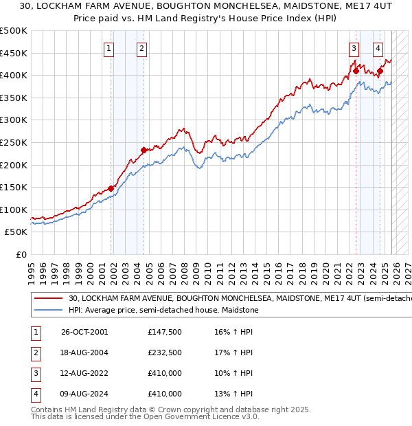 30, LOCKHAM FARM AVENUE, BOUGHTON MONCHELSEA, MAIDSTONE, ME17 4UT: Price paid vs HM Land Registry's House Price Index