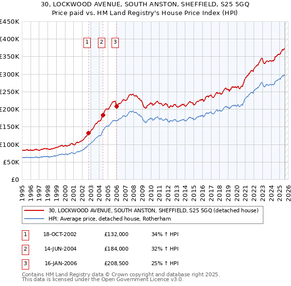 30, LOCKWOOD AVENUE, SOUTH ANSTON, SHEFFIELD, S25 5GQ: Price paid vs HM Land Registry's House Price Index