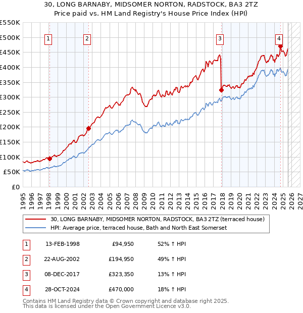 30, LONG BARNABY, MIDSOMER NORTON, RADSTOCK, BA3 2TZ: Price paid vs HM Land Registry's House Price Index