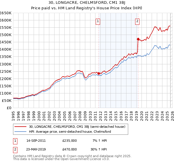 30, LONGACRE, CHELMSFORD, CM1 3BJ: Price paid vs HM Land Registry's House Price Index