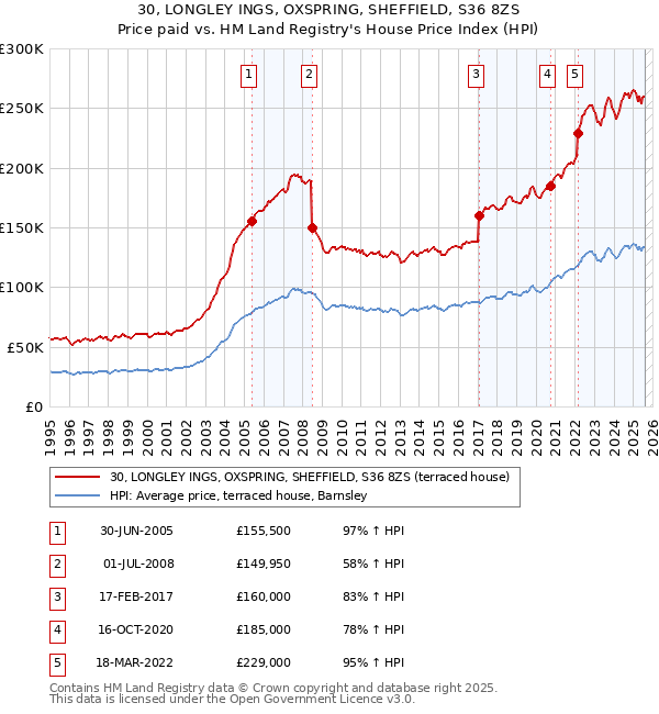30, LONGLEY INGS, OXSPRING, SHEFFIELD, S36 8ZS: Price paid vs HM Land Registry's House Price Index