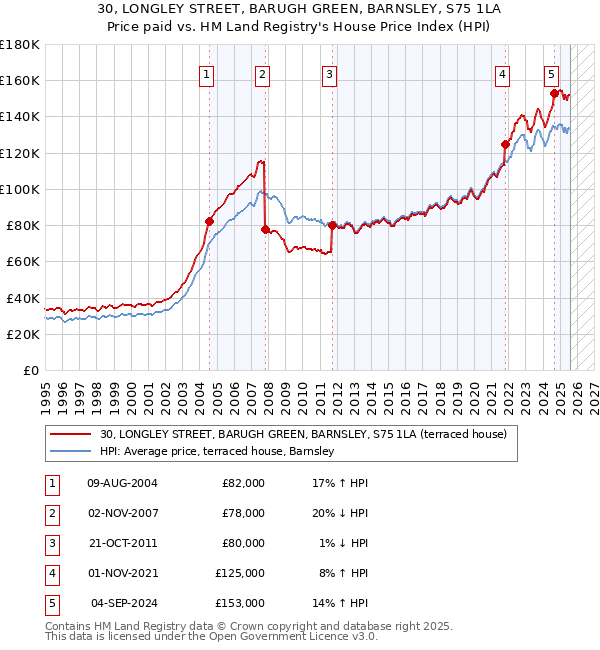 30, LONGLEY STREET, BARUGH GREEN, BARNSLEY, S75 1LA: Price paid vs HM Land Registry's House Price Index