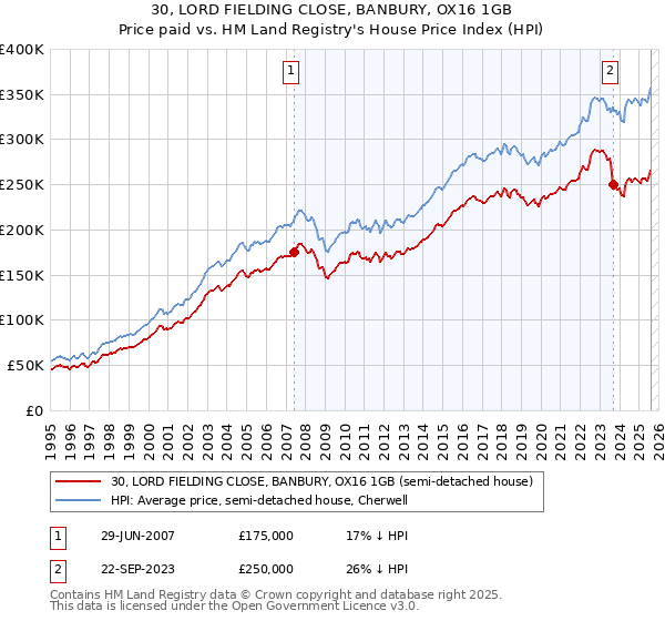 30, LORD FIELDING CLOSE, BANBURY, OX16 1GB: Price paid vs HM Land Registry's House Price Index
