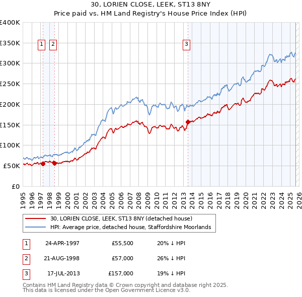 30, LORIEN CLOSE, LEEK, ST13 8NY: Price paid vs HM Land Registry's House Price Index