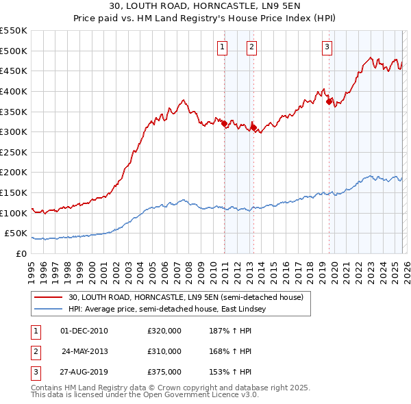 30, LOUTH ROAD, HORNCASTLE, LN9 5EN: Price paid vs HM Land Registry's House Price Index