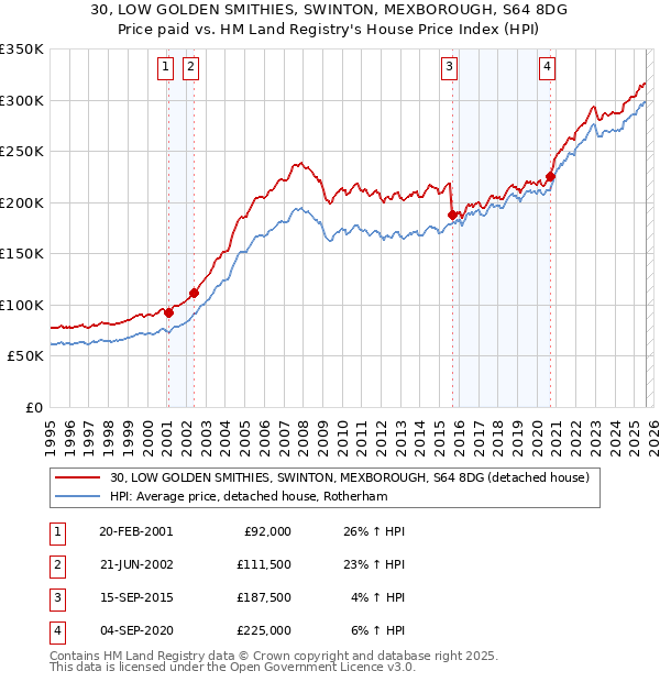 30, LOW GOLDEN SMITHIES, SWINTON, MEXBOROUGH, S64 8DG: Price paid vs HM Land Registry's House Price Index