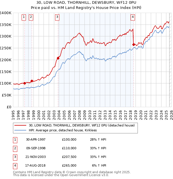 30, LOW ROAD, THORNHILL, DEWSBURY, WF12 0PU: Price paid vs HM Land Registry's House Price Index