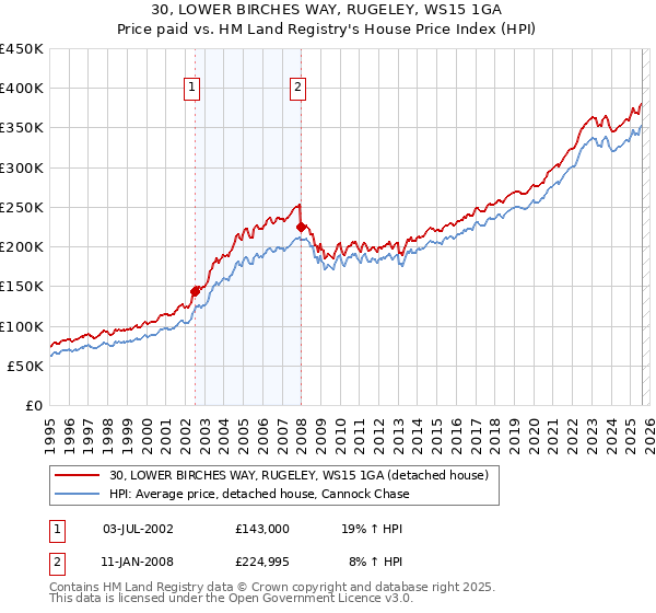 30, LOWER BIRCHES WAY, RUGELEY, WS15 1GA: Price paid vs HM Land Registry's House Price Index