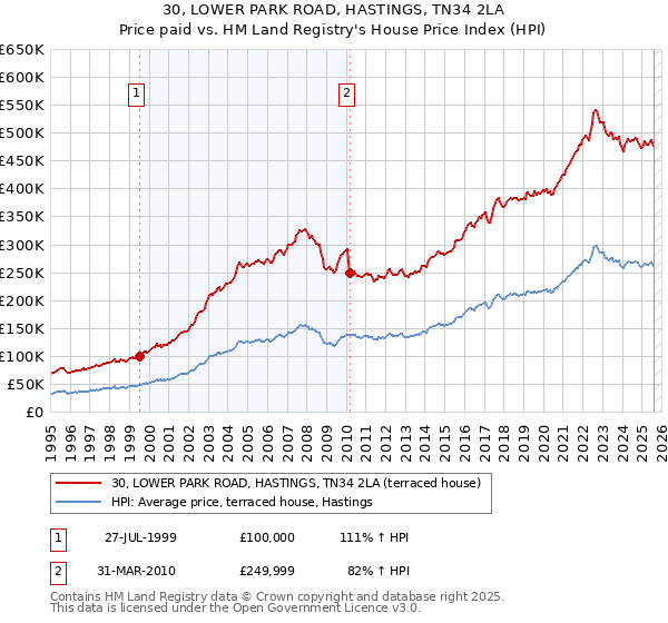 30, LOWER PARK ROAD, HASTINGS, TN34 2LA: Price paid vs HM Land Registry's House Price Index