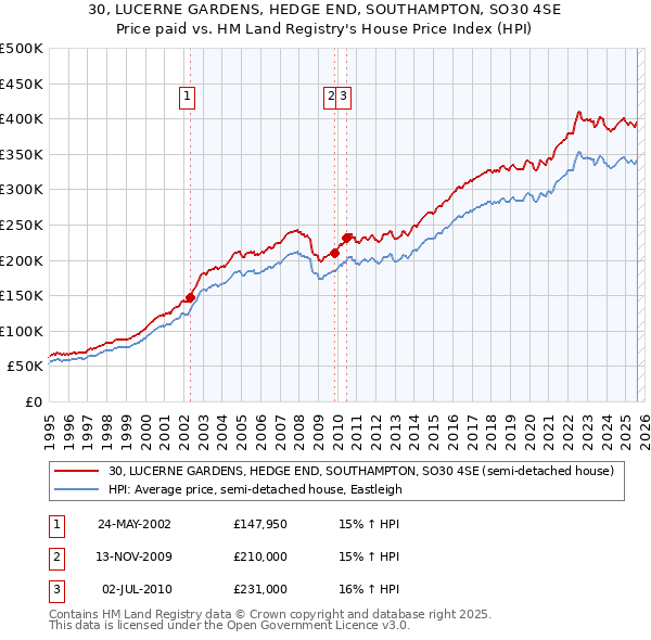 30, LUCERNE GARDENS, HEDGE END, SOUTHAMPTON, SO30 4SE: Price paid vs HM Land Registry's House Price Index