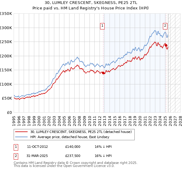 30, LUMLEY CRESCENT, SKEGNESS, PE25 2TL: Price paid vs HM Land Registry's House Price Index