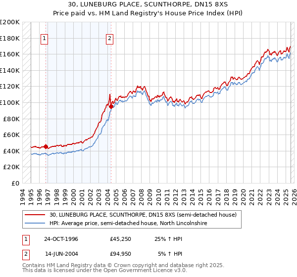 30, LUNEBURG PLACE, SCUNTHORPE, DN15 8XS: Price paid vs HM Land Registry's House Price Index