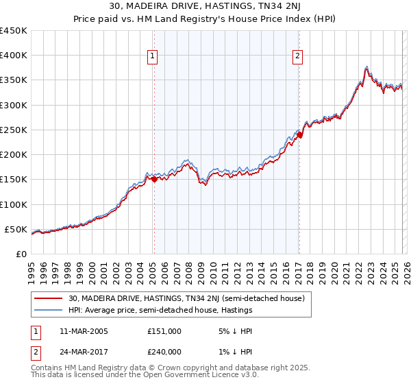 30, MADEIRA DRIVE, HASTINGS, TN34 2NJ: Price paid vs HM Land Registry's House Price Index