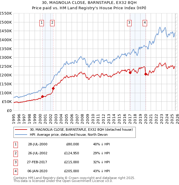 30, MAGNOLIA CLOSE, BARNSTAPLE, EX32 8QH: Price paid vs HM Land Registry's House Price Index