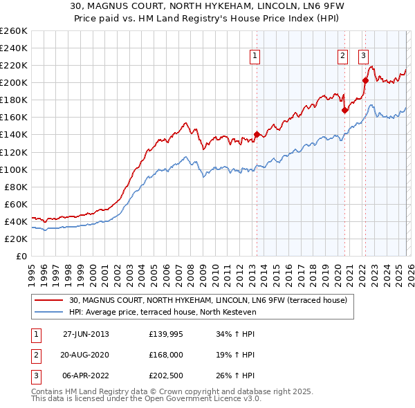 30, MAGNUS COURT, NORTH HYKEHAM, LINCOLN, LN6 9FW: Price paid vs HM Land Registry's House Price Index