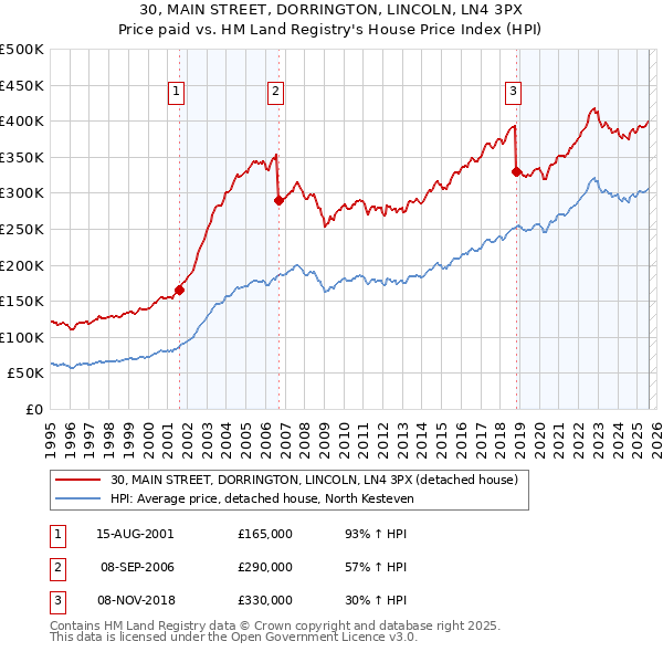 30, MAIN STREET, DORRINGTON, LINCOLN, LN4 3PX: Price paid vs HM Land Registry's House Price Index