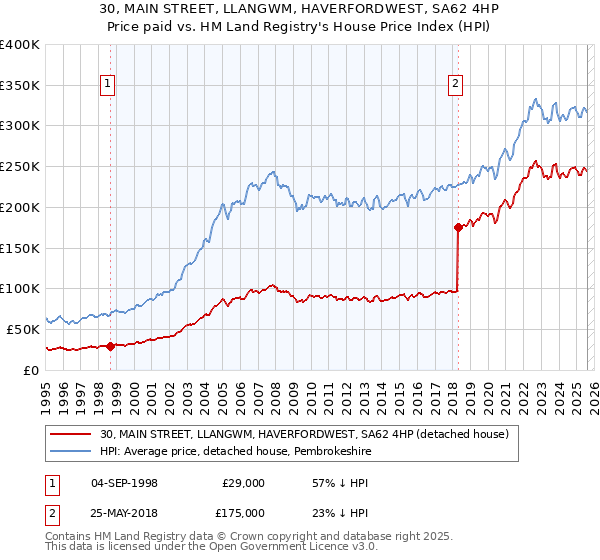 30, MAIN STREET, LLANGWM, HAVERFORDWEST, SA62 4HP: Price paid vs HM Land Registry's House Price Index
