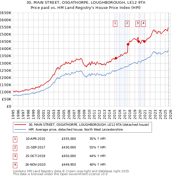 30, MAIN STREET, OSGATHORPE, LOUGHBOROUGH, LE12 9TA: Price paid vs HM Land Registry's House Price Index