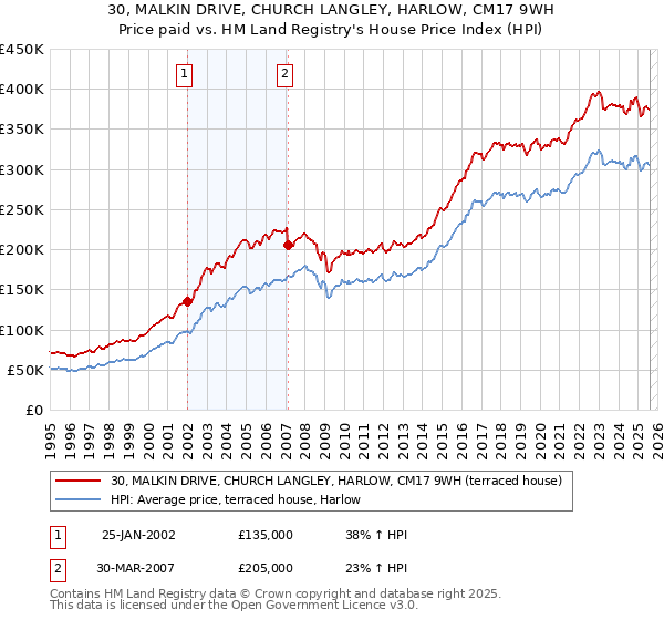 30, MALKIN DRIVE, CHURCH LANGLEY, HARLOW, CM17 9WH: Price paid vs HM Land Registry's House Price Index