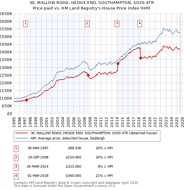 30, MALLOW ROAD, HEDGE END, SOUTHAMPTON, SO30 4TR: Price paid vs HM Land Registry's House Price Index