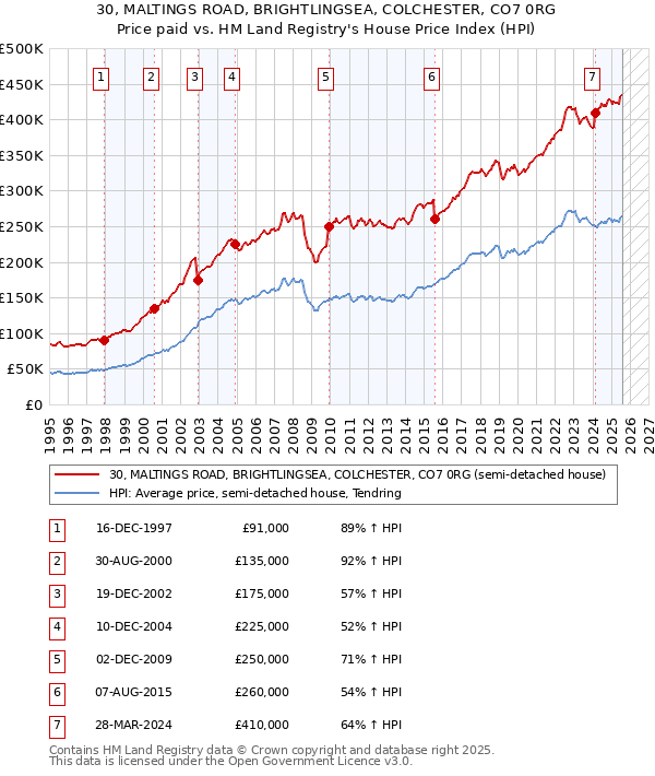 30, MALTINGS ROAD, BRIGHTLINGSEA, COLCHESTER, CO7 0RG: Price paid vs HM Land Registry's House Price Index