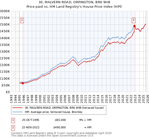 30, MALVERN ROAD, ORPINGTON, BR6 9HB: Price paid vs HM Land Registry's House Price Index