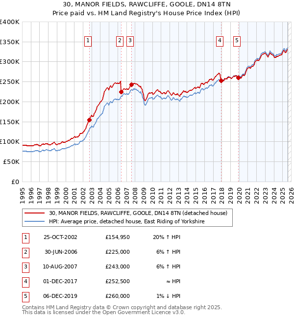 30, MANOR FIELDS, RAWCLIFFE, GOOLE, DN14 8TN: Price paid vs HM Land Registry's House Price Index