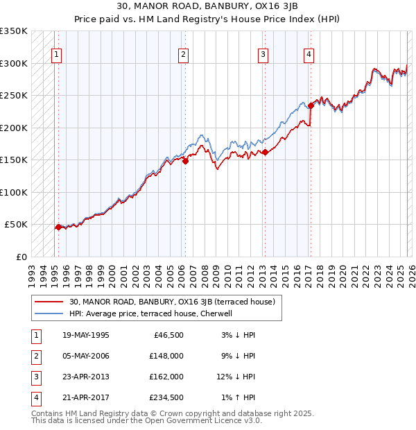 30, MANOR ROAD, BANBURY, OX16 3JB: Price paid vs HM Land Registry's House Price Index