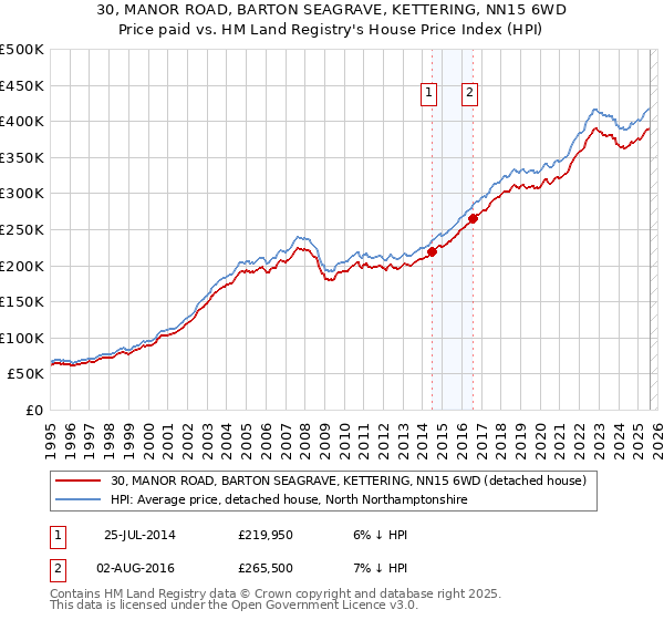 30, MANOR ROAD, BARTON SEAGRAVE, KETTERING, NN15 6WD: Price paid vs HM Land Registry's House Price Index