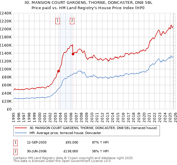30, MANSION COURT GARDENS, THORNE, DONCASTER, DN8 5BL: Price paid vs HM Land Registry's House Price Index